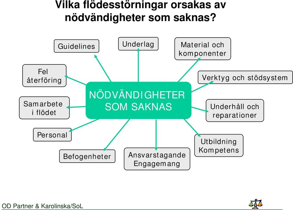 flödet NÖDVÄNDIGHETER SOM SAKNAS Verktyg och stödsystem Underhåll och