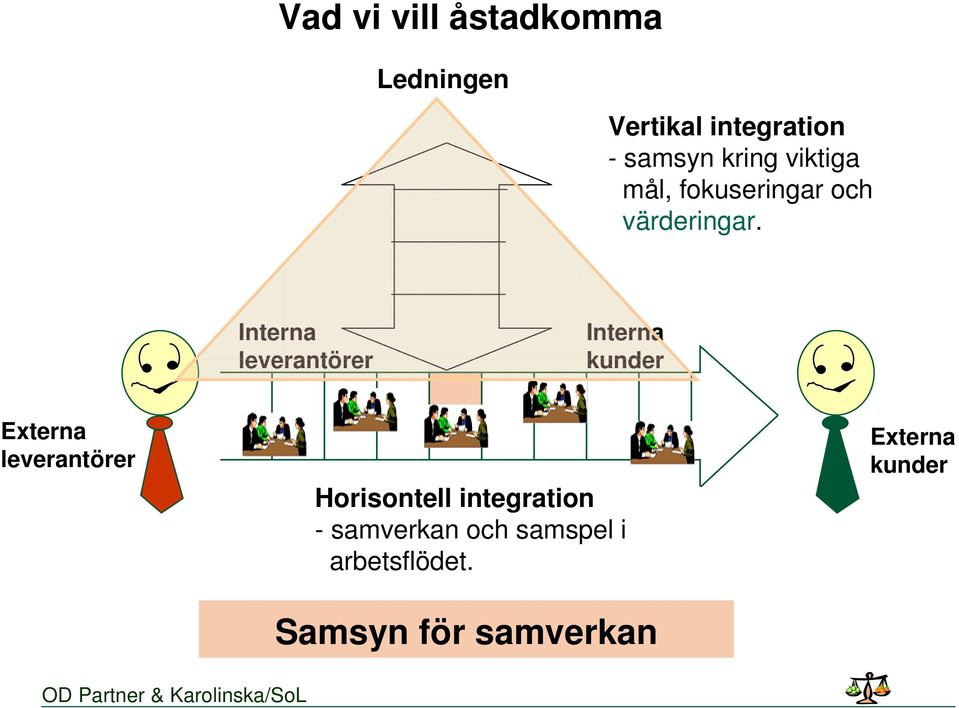 Interna leverantörer Interna kunder Externa leverantörer Horisontell