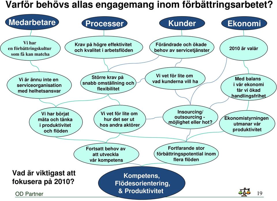 Vi är ännu inte en serviceorganisation med helhetsansvar Större krav på snabb omställning och flexibilitet Vi vet för lite om vad kunderna vill ha Med balans i vår ekonomi får vi ökad handlingsfrihet