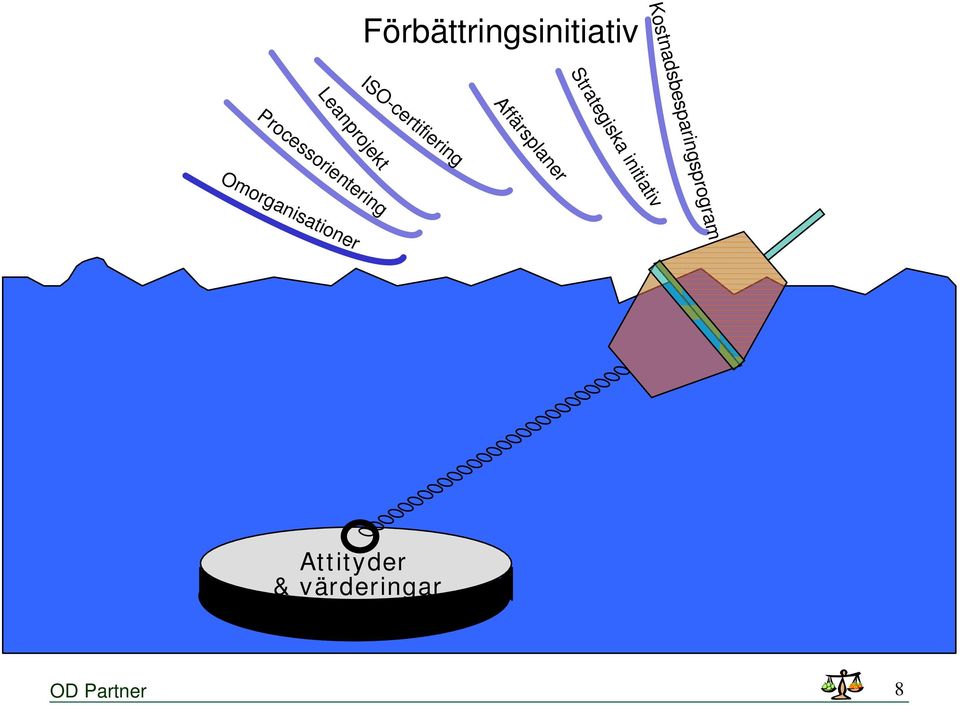 Affärsplaner ISO-certifiering Leanprojekt