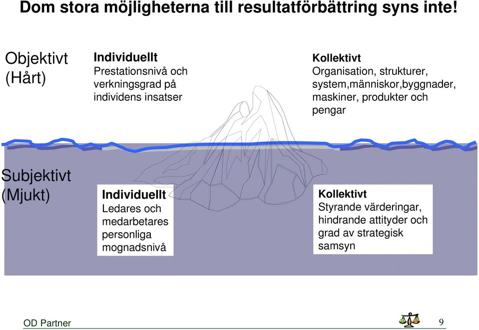 Organisation, strukturer, system,människor,byggnader, maskiner, produkter och pengar Subjektivt (Mjukt)