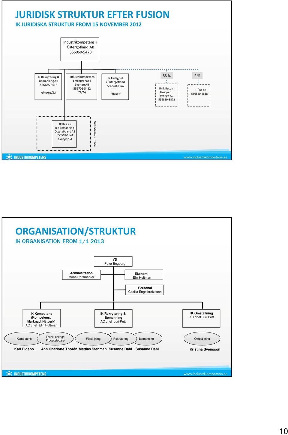 Östergötland AB 556518-1541 Almega/BA Vilande/avslutade ORGANISATION/STRUKTUR IK ORGANISATION FROM 1/1 2013 VD Peter Engberg Administration Mona Porsmarker Ekonomi Elin Hultman Personal Cecilia