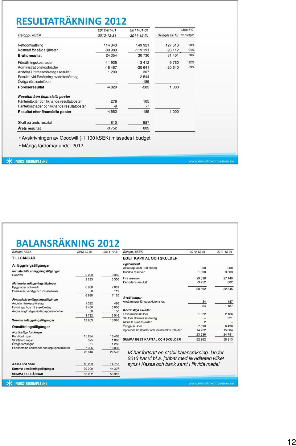 Resultat vid försäljning av dotterföretag 2 544 Övriga rörelseintäkter 189 Rörelseresultat -4 829-283 1 000 Resultat från finansiella poster Ränteintäkter och liknande resultatposter 276 105