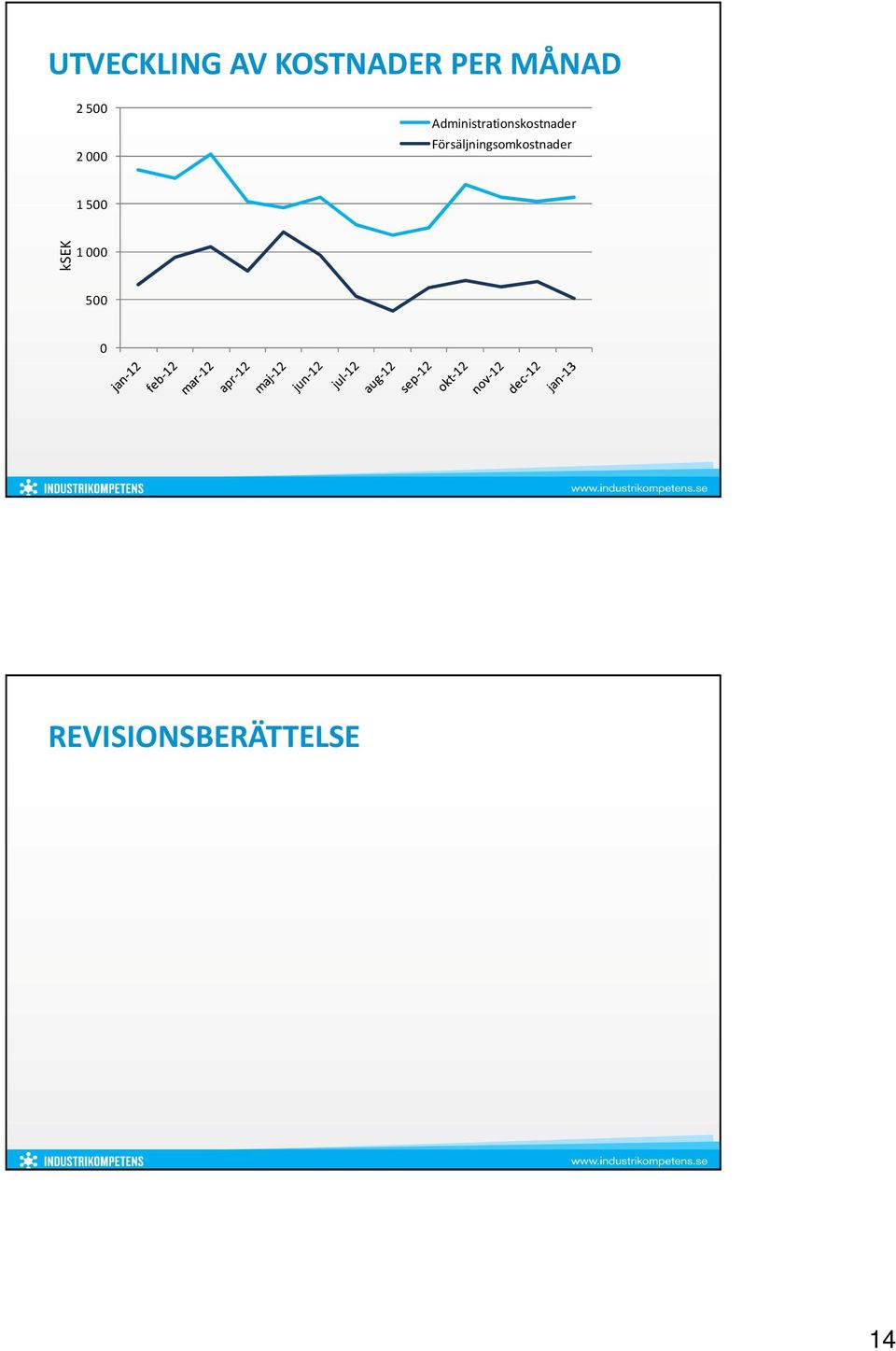 Administrationskostnader