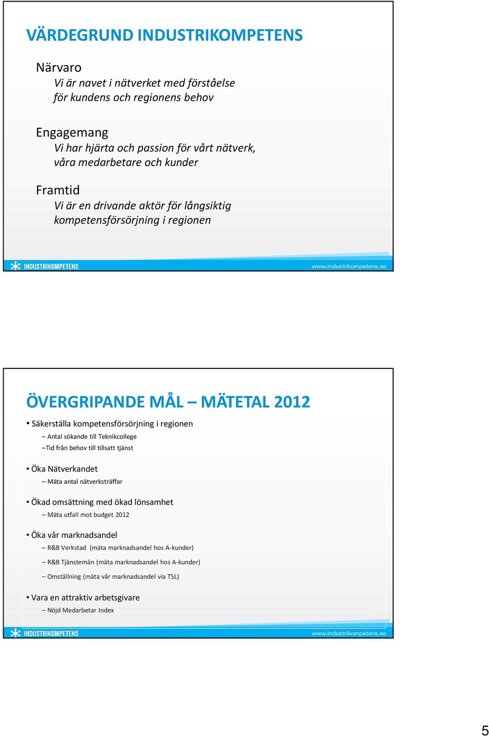 Teknikcollege Tid från behov till tillsatt tjänst Öka Nätverkandet Mäta antal nätverksträffar Ökad omsättning med ökad lönsamhet Mäta utfall mot budget 2012 Öka vår marknadsandel R&B