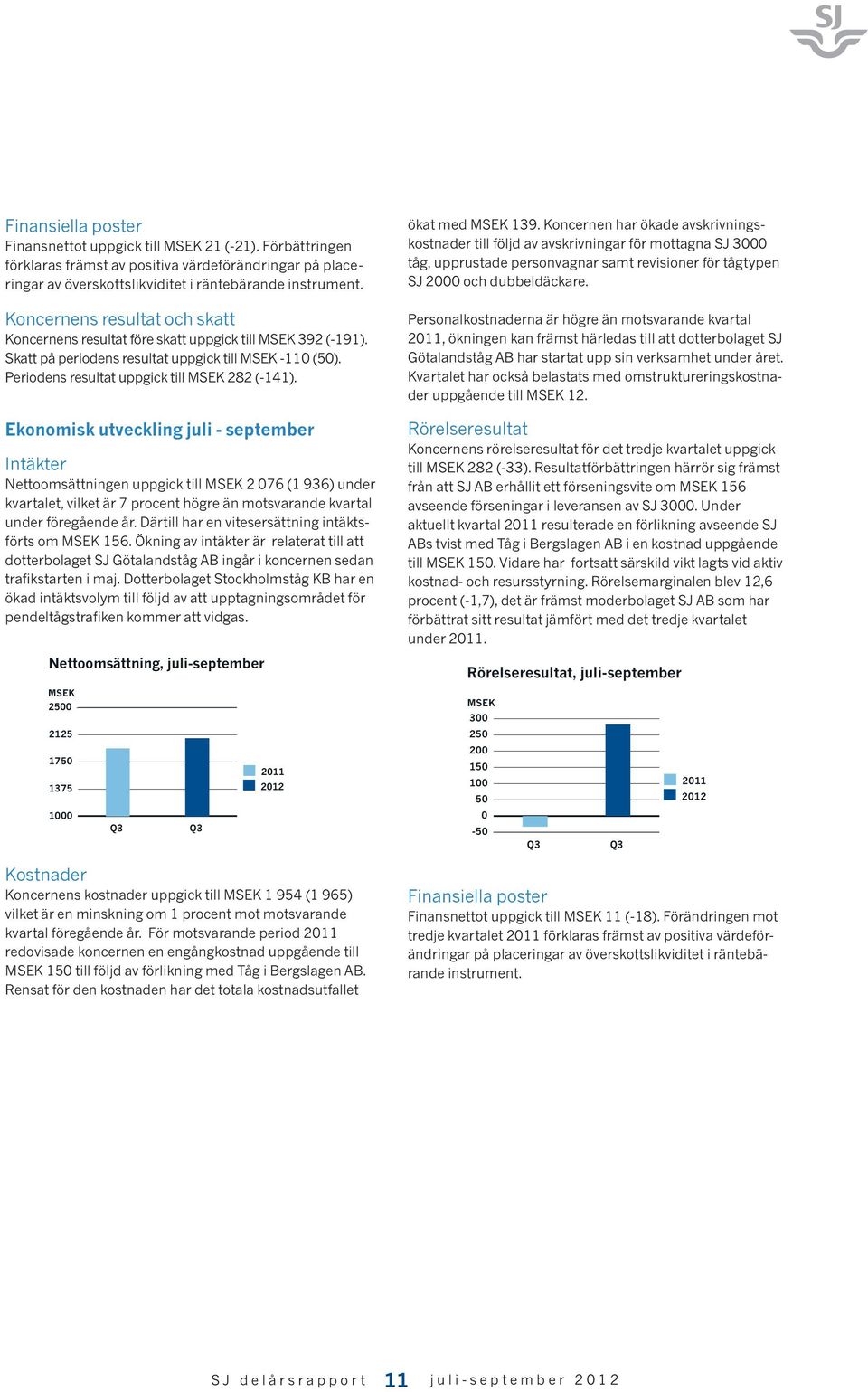 Ekonomisk utveckling juli - september Intäkter Nettoomsättningen uppgick till MSEK 2 076 (1 936) under kvartalet, vilket är 7 procent högre än motsvarande kvartal under föregående år.