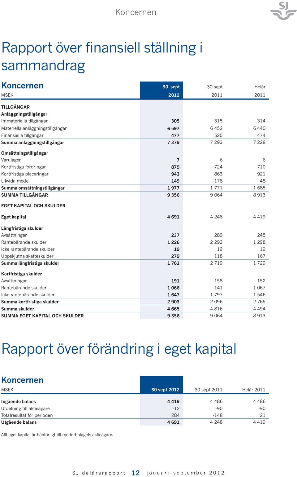 Kortfristiga placeringar 943 863 921 Likvida medel 149 178 48 Summa omsättningstillgångar 1 977 1 771 1 685 SUMMA TILLGÅNGAR 9 356 9 064 8 913 EGET KAPITAL OCH SKULDER Eget kapital 4 691 4 248 4 419