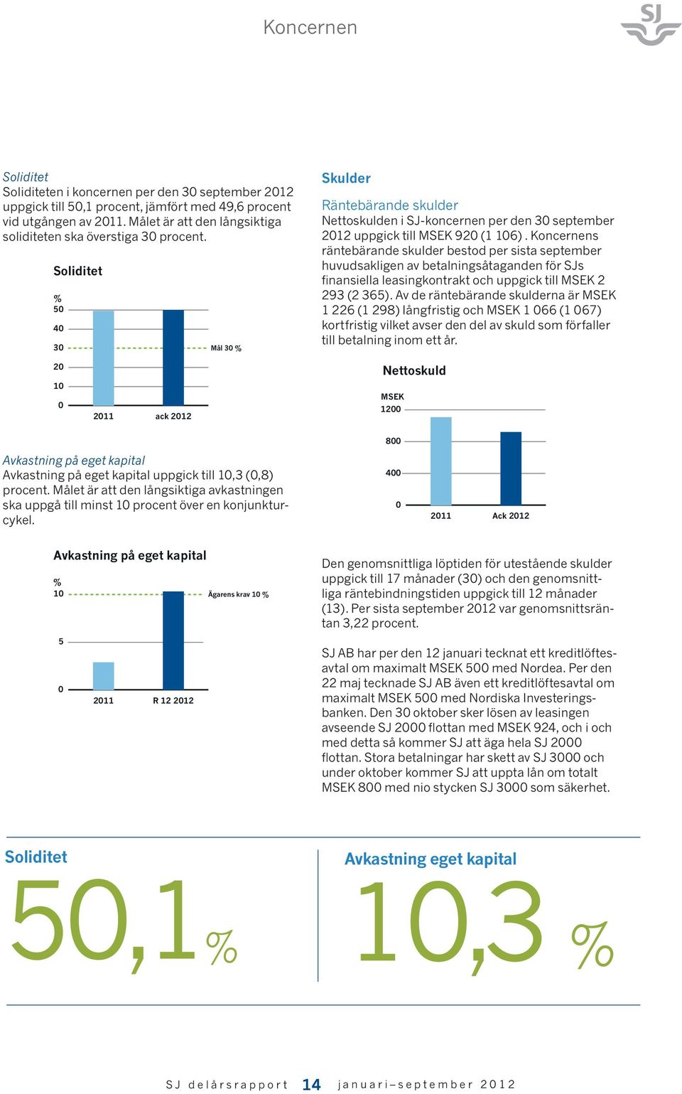 Soliditet % 50 40 30 Mål 30 % Skulder Räntebärande skulder Nettoskulden i SJ-koncernen per den 30 september 2012 uppgick till MSEK 920 (1 106).