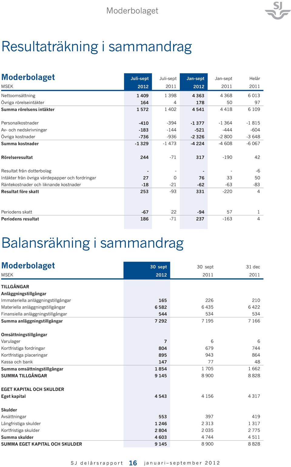 800-3 648 Summa kostnader -1 329-1 473-4 224-4 608-6 067 Rörelseresultat 244-71 317-190 42 Resultat från dotterbolag - - - - -6 Intäkter från övriga värdepapper och fordringar 27 0 76 33 50