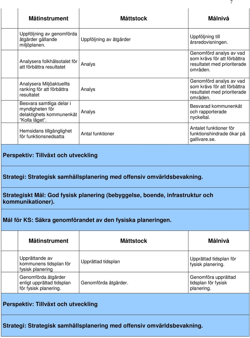 Hemsidans tillgänglighet för funktionsnedsatta Uppföljning av åtgärder Analys Analys Analys Antal funktioner Uppföljning till årsredovisningen. Besvarad kommunenkät och rapporterade nyckeltal.