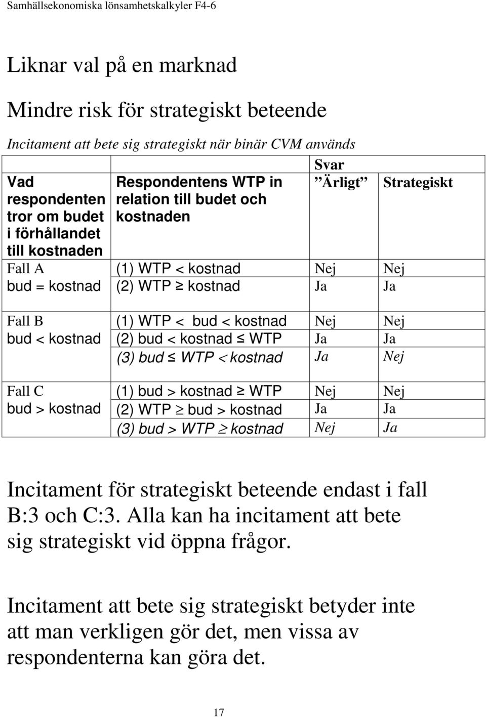 kostnad WTP Ja Ja (3) bud WTP < kostnad Ja Nej Fall C (1) bud > kostnad WTP Nej Nej bud > kostnad (2) WTP bud > kostnad Ja Ja (3) bud > WTP kostnad Nej Ja Incitament för strategiskt beteende endast