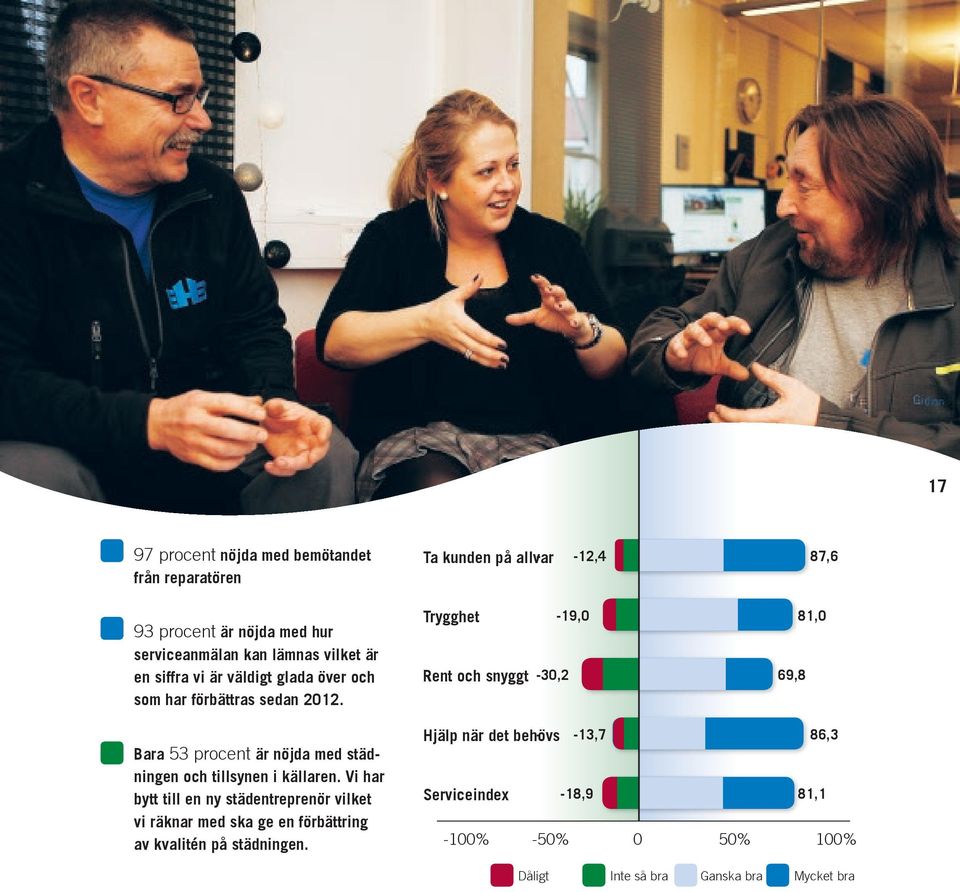 trygghet rent och snyggt -30,2-19,0 69,8 81,0 Bara 53 procent är nöjda med städningen och tillsynen i källaren.