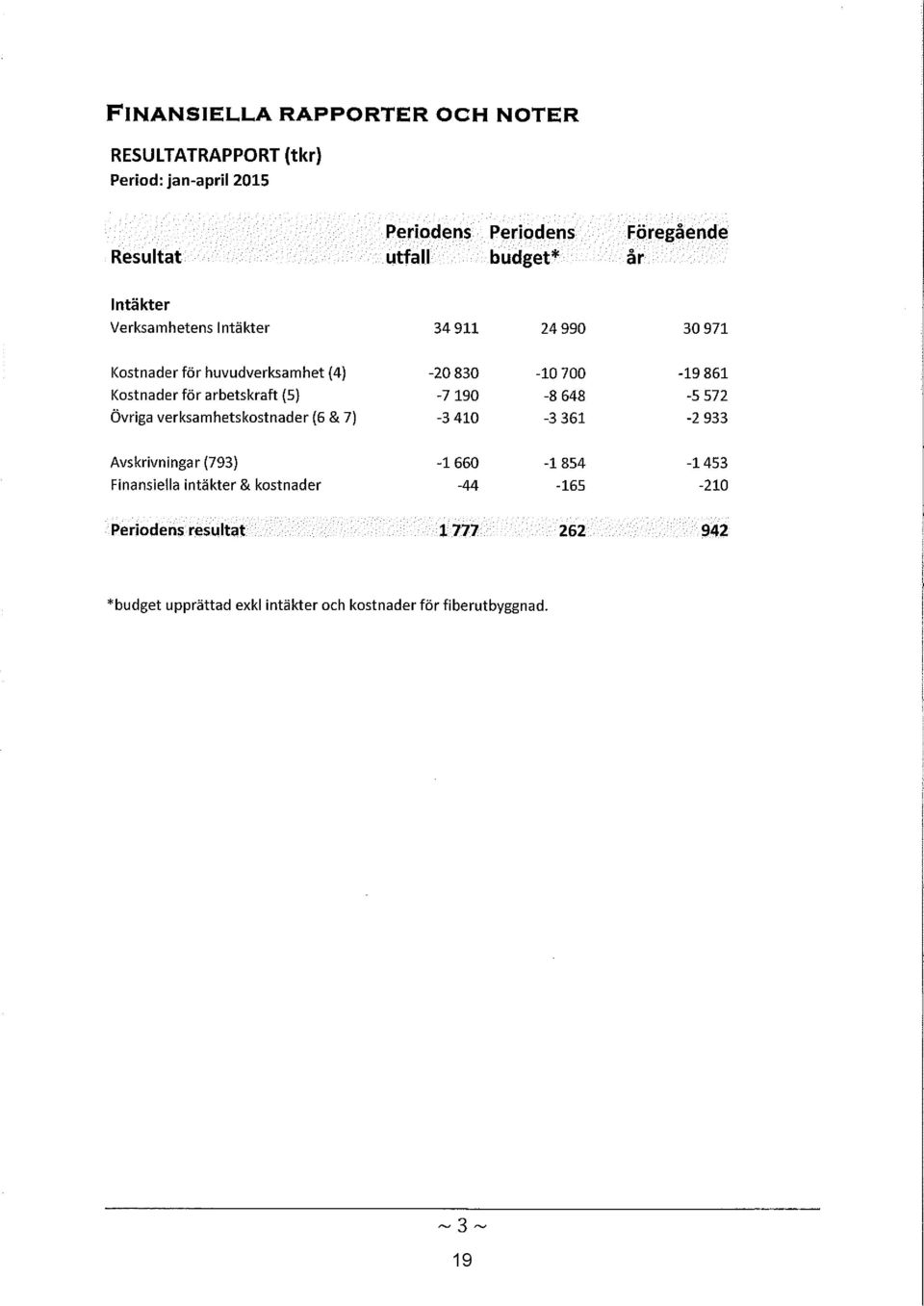 (5) -7190-8 648 Övriga verksamhetskostnader {6 & 7) -3 410-3 361-19 861-5 572-2 933 Avskrivningar (793) -1660-1854 Finansiella