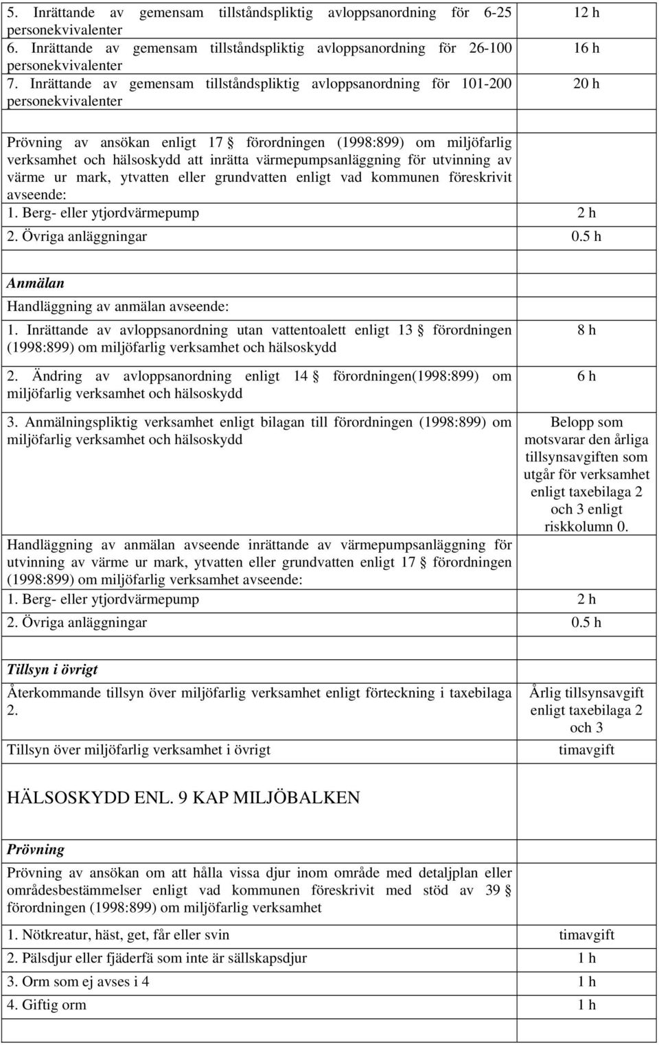 inrätta värmepumpsanläggning för utvinning av värme ur mark, ytvatten eller grundvatten enligt vad kommunen föreskrivit avseende: 1. Berg- eller ytjordvärmepump 2 h 2. Övriga anläggningar 0.