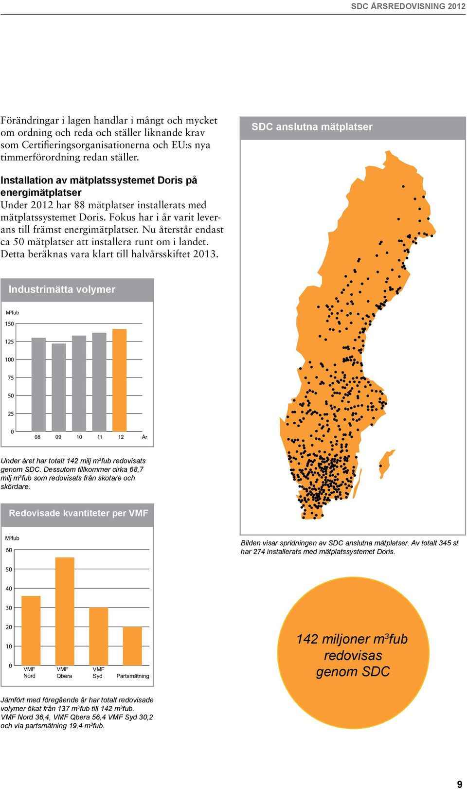 Fokus har i år varit leverans till främst energimätplatser. Nu återstår endast ca 50 mätplatser att installera runt om i landet. Detta beräknas vara klart till halvårsskiftet 2013.