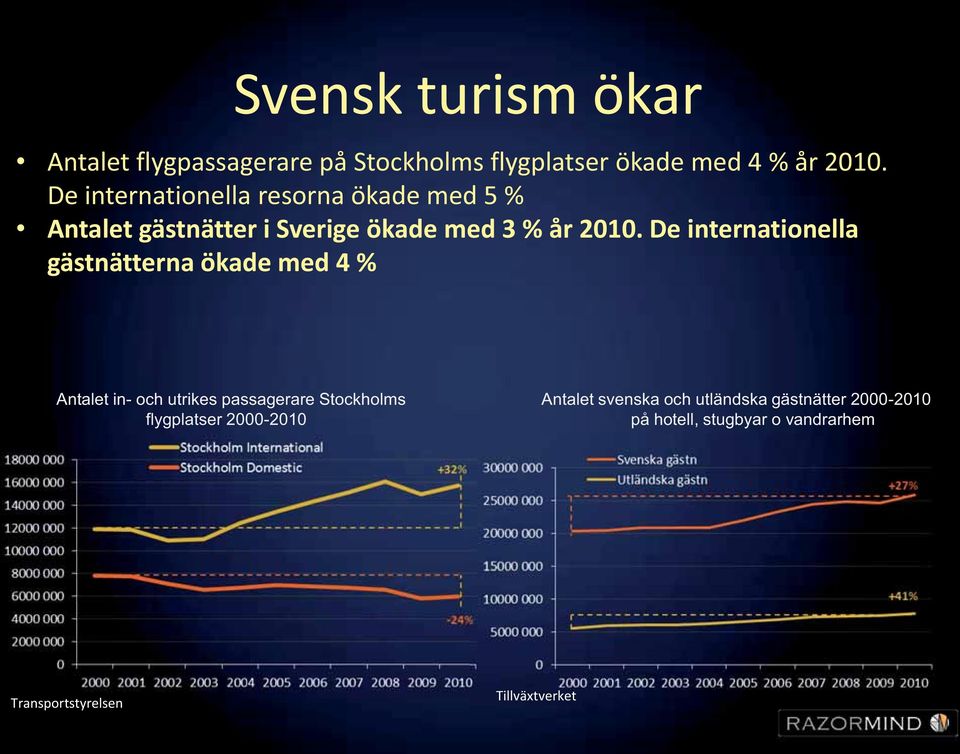 De internationella gästnätterna ökade med 4 % Antalet in- och utrikes passagerare Stockholms flygplatser