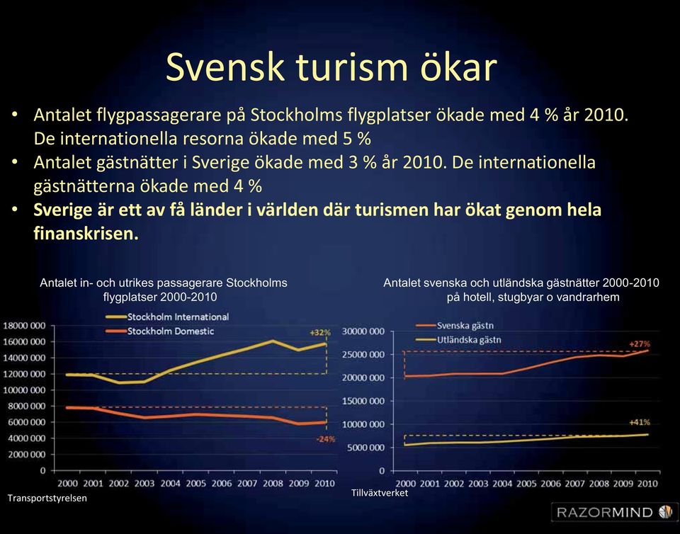 De internationella gästnätterna ökade med 4 % Sverige är ett av få länder i världen där turismen har ökat genom hela