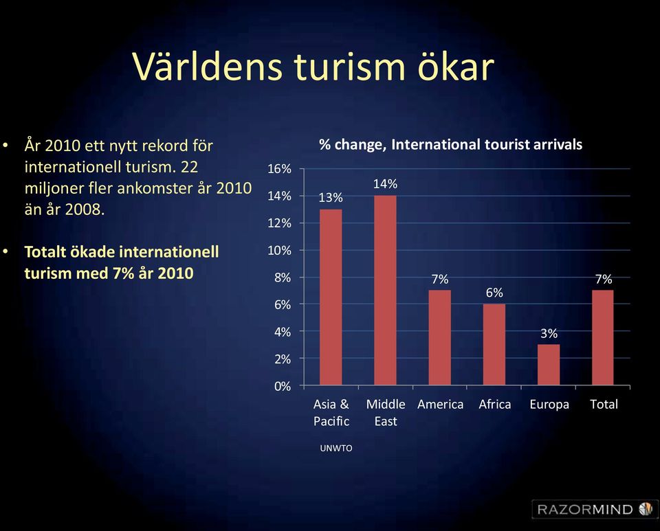 16% 14% 12% % change, International tourist arrivals 14% 13% Totalt ökade