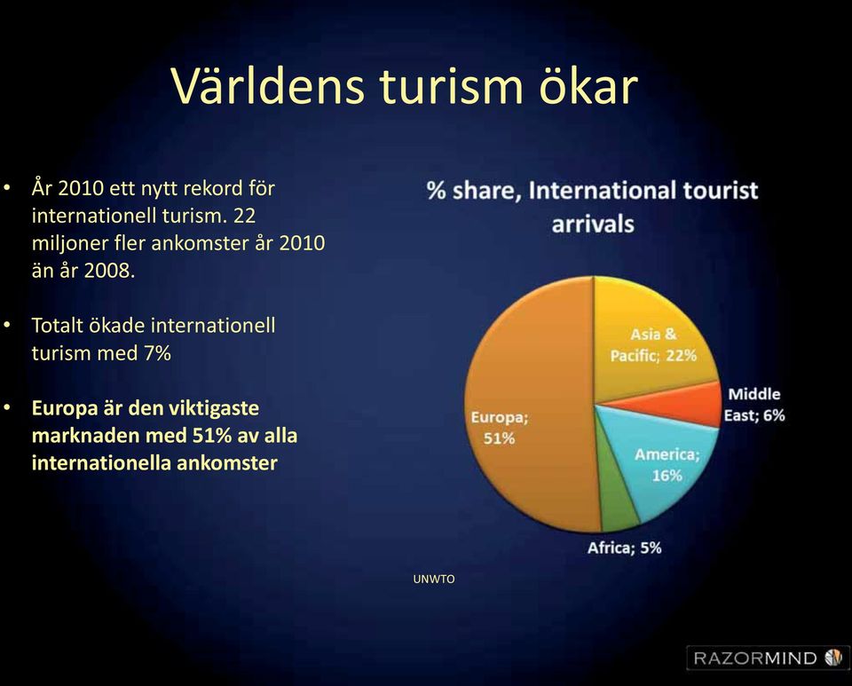 22 miljoner fler ankomster år 2010 än år 2008.