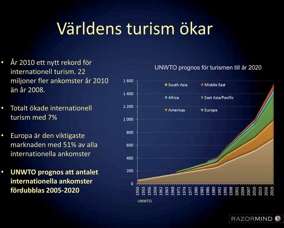 UNWTO prognos för turismen till år 2020 Totalt ökade internationell turism med 7% Europa