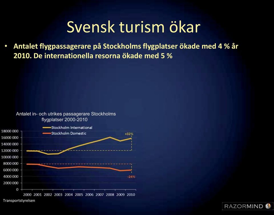 De internationella resorna ökade med 5 % Antalet in-