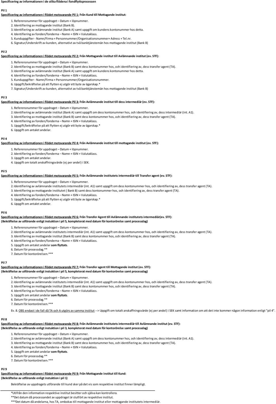 Signatur/Underskrift av kunden, alternativt av två banktjänstemän hos mottagande institut (Bank B) Pil 2 Specificering av informationen i flödet motsvarande Pil 2: Från Mottagande institut till