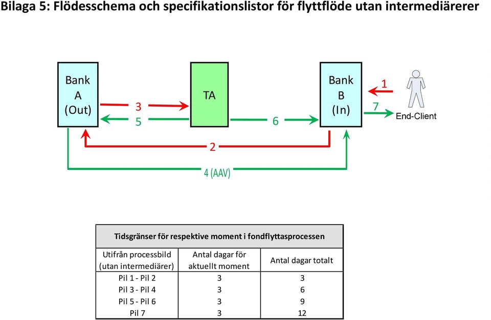 i fondflyttasprocessen Utifrån processbild Antal dagar för (utan intermediärer) aktuellt