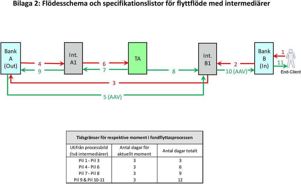 4 A1 6 B1 2 9 7 8 10 (AAV) Bank B (In) 1 11 End-Client 3 5 (AAV) Tidsgränser för respektive moment