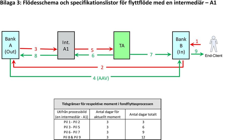 1 3 TA B A1 5 (In) 8 6 7 9 End-Client 2 4 (AAV) Tidsgränser för respektive moment i