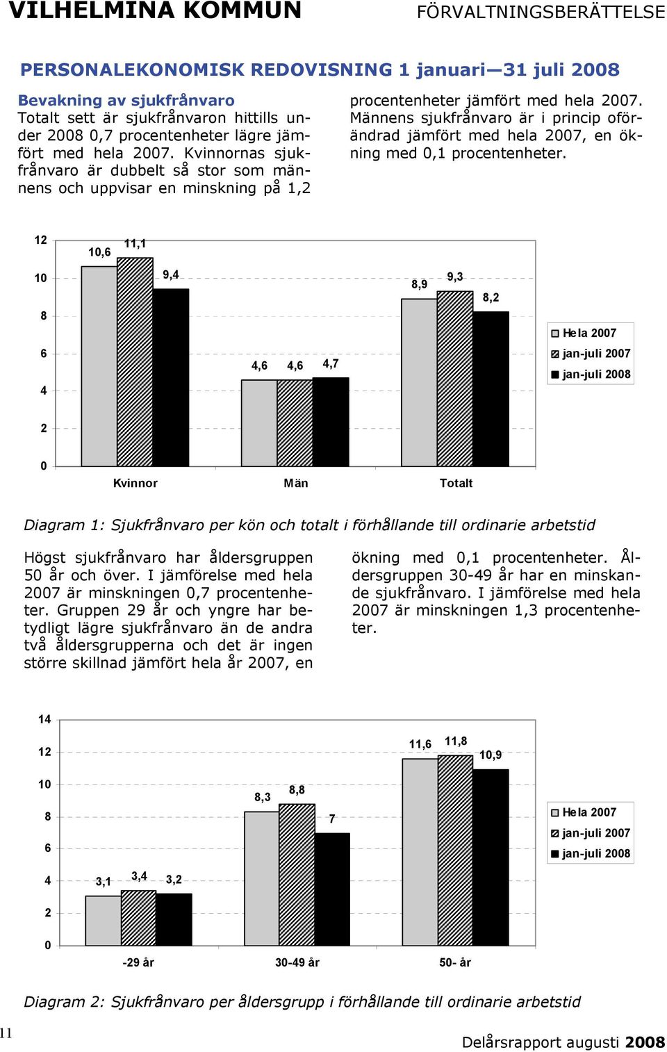 Männens sjukfrånvaro är i princip oförändrad jämfört med hela 2007, en ökning med 0,1 procentenheter.