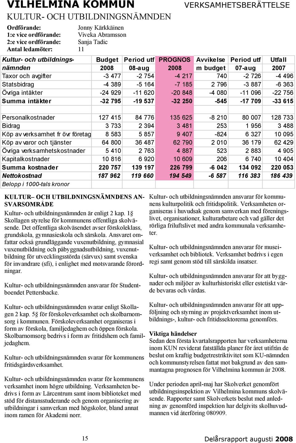 363 Övriga intäkter -24 929-11 620-20 848-4 080-11 096-22 756 Summa intäkter -32 795-19 537-32 250-545 -17 709-33 615 Personalkostnader 127 415 84 776 135 625-8 210 80 007 128 733 Bidrag 3 733 2 394