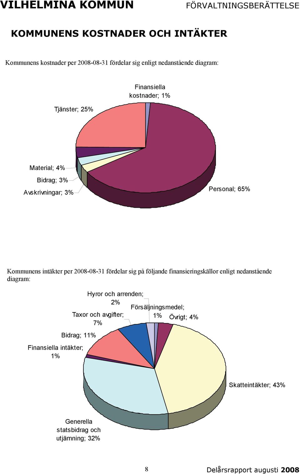 2008-08-31 fördelar sig på följande finansieringskällor enligt nedanstående diagram: Bidrag; 11% Finansiella intäkter; 1% Hyror