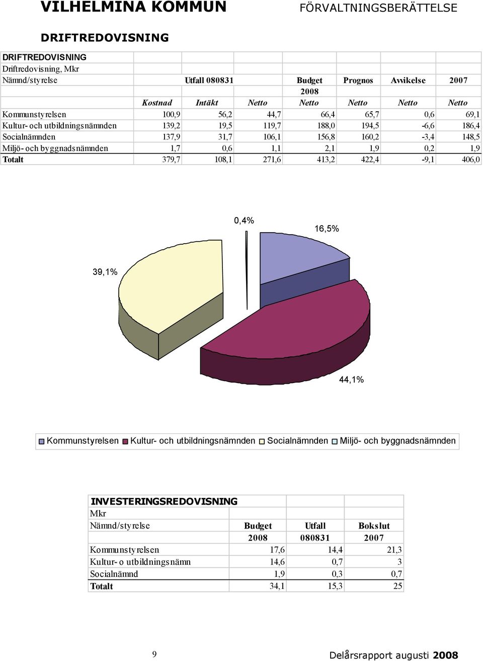 byggnadsnämnden 1,7 0,6 1,1 2,1 1,9 0,2 1,9 Totalt 379,7 108,1 271,6 413,2 422,4-9,1 406,0 0,4% 16,5% 39,1% 44,1% Kommunstyrelsen Kultur- och utbildningsnämnden Socialnämnden Miljö- och