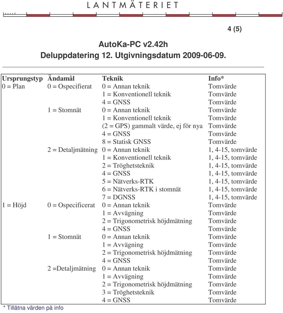 1, 4-15, tomvärde 2 = Tröghetsteknik 1, 4-15, tomvärde 4 = GNSS 1, 4-15, tomvärde 5 = Nätverks-RTK 1, 4-15, tomvärde 6 = Nätverks-RTK i stomnät 1, 4-15, tomvärde 7 = DGNSS 1, 4-15,