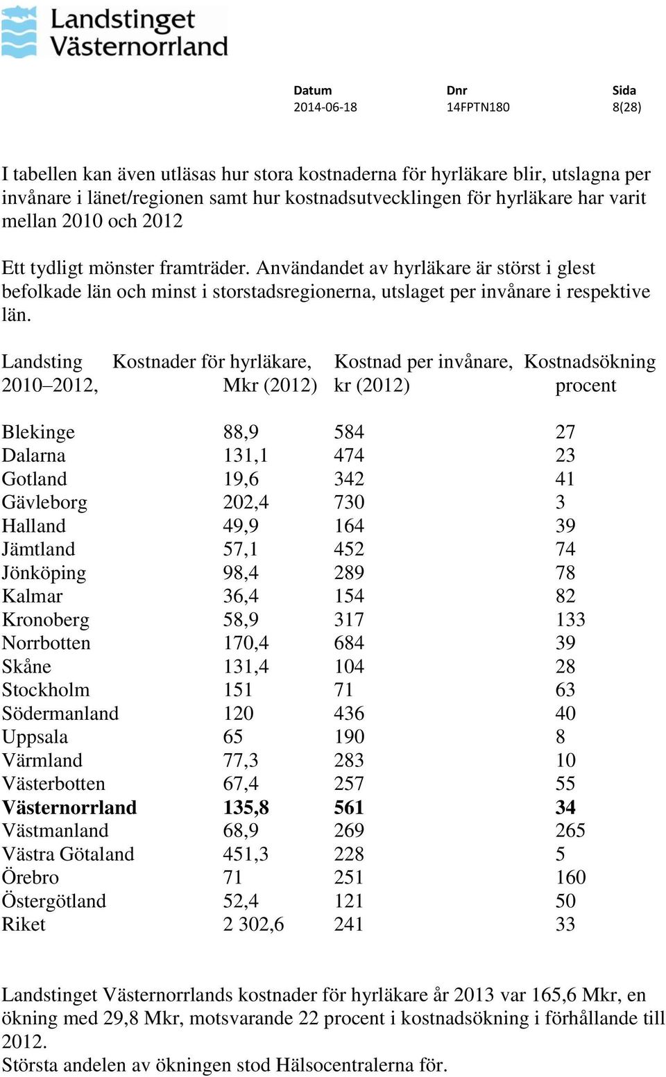 Landsting Kostnader för hyrläkare, Kostnad per invånare, Kostnadsökning 2010 2012, Mkr (2012) kr (2012) procent Blekinge 88,9 584 27 Dalarna 131,1 474 23 Gotland 19,6 342 41 Gävleborg 202,4 730 3