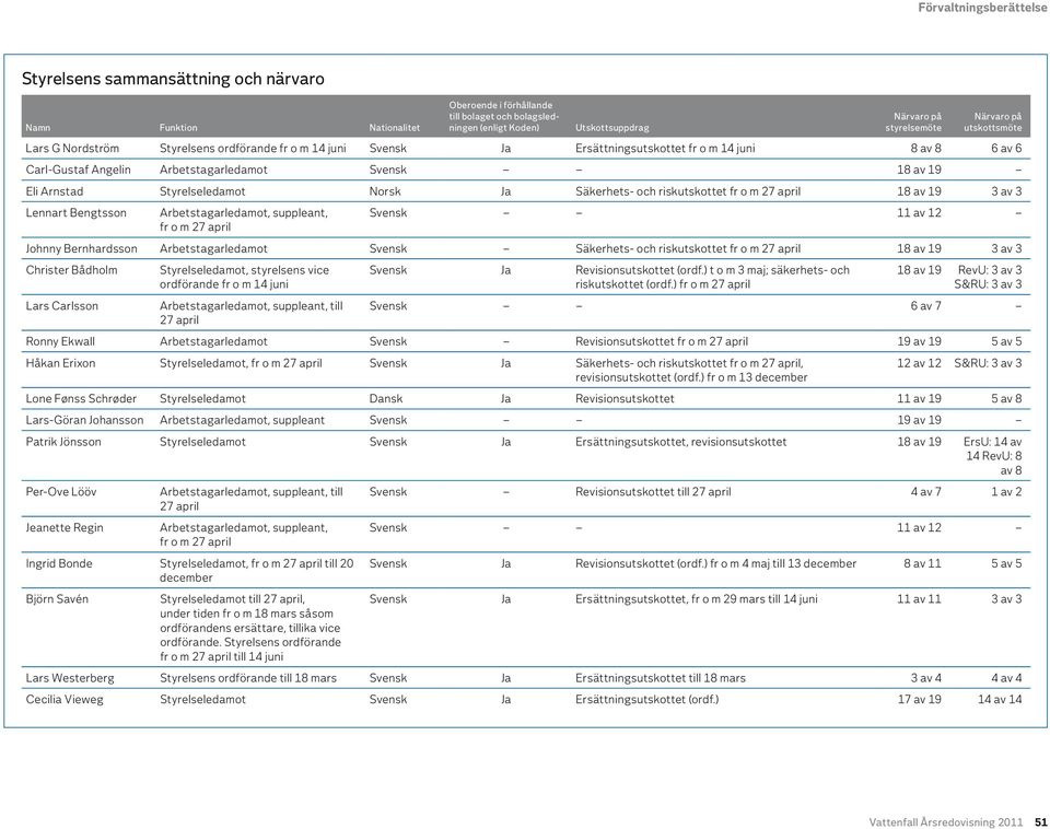Styrelseledamot Norsk Ja Säkerhets- och riskutskottet fr o m 27 april 18 av 19 3 av 3 Lennart Bengtsson Arbetstagarledamot, suppleant, fr o m 27 april Svensk 11 av 12 Johnny Bernhardsson