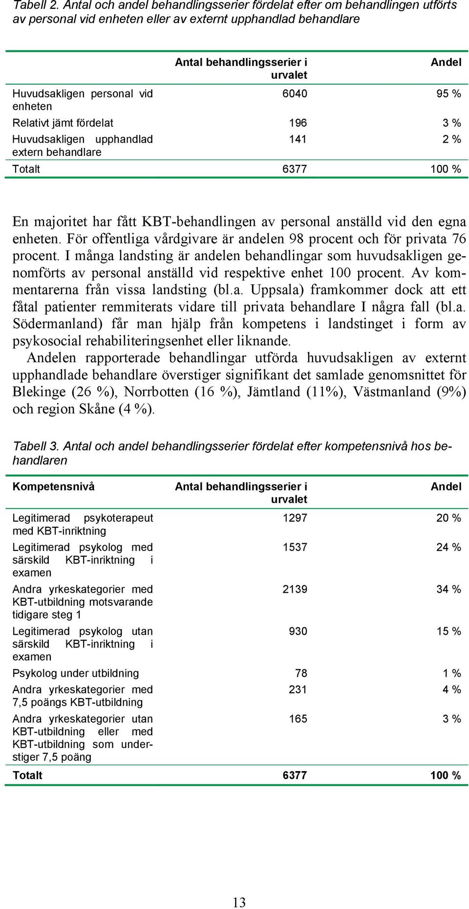 Andel urvalet 6040 95 % Relativt jämt fördelat 196 3 % Huvudsakligen upphandlad 141 2 % extern behandlare Totalt 6377 100 % En majoritet har fått KBT-behandlingen av personal anställd vid den egna