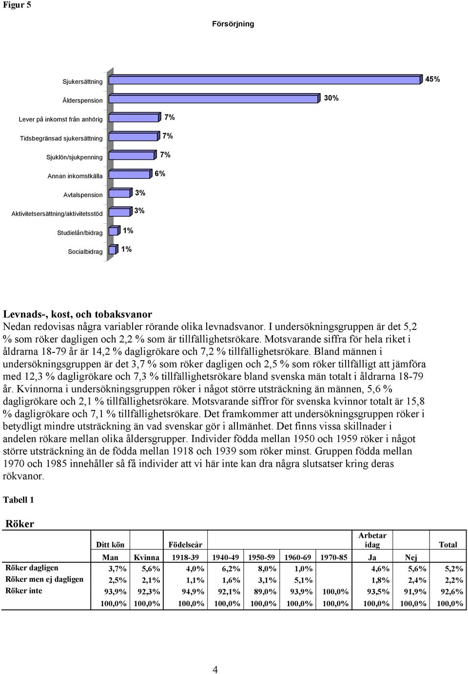 I undersökningsgruppen är det 5,2 % som röker dagligen och 2,2 % som är tillfällighetsrökare.