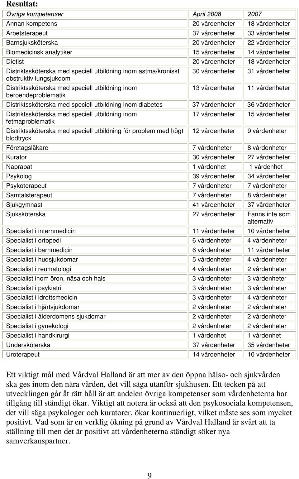 Distriktssköterska med speciell utbildning inom 13 vårdenheter 11 vårdenheter beroendeproblematik Distriktssköterska med speciell utbildning inom diabetes 37 vårdenheter 36 vårdenheter