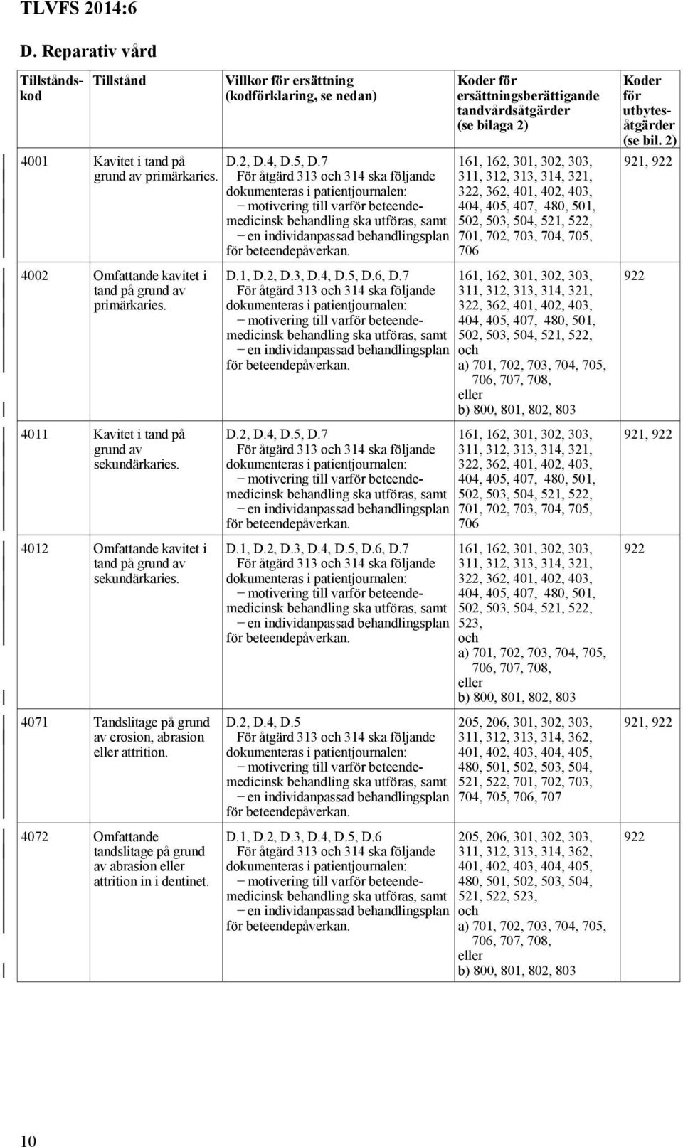 4002 Omfattande kavitet i tand på grund av primärkaries. 4011 Kavitet i tand på grund av sekundärkaries. 4012 Omfattande kavitet i tand på grund av sekundärkaries.