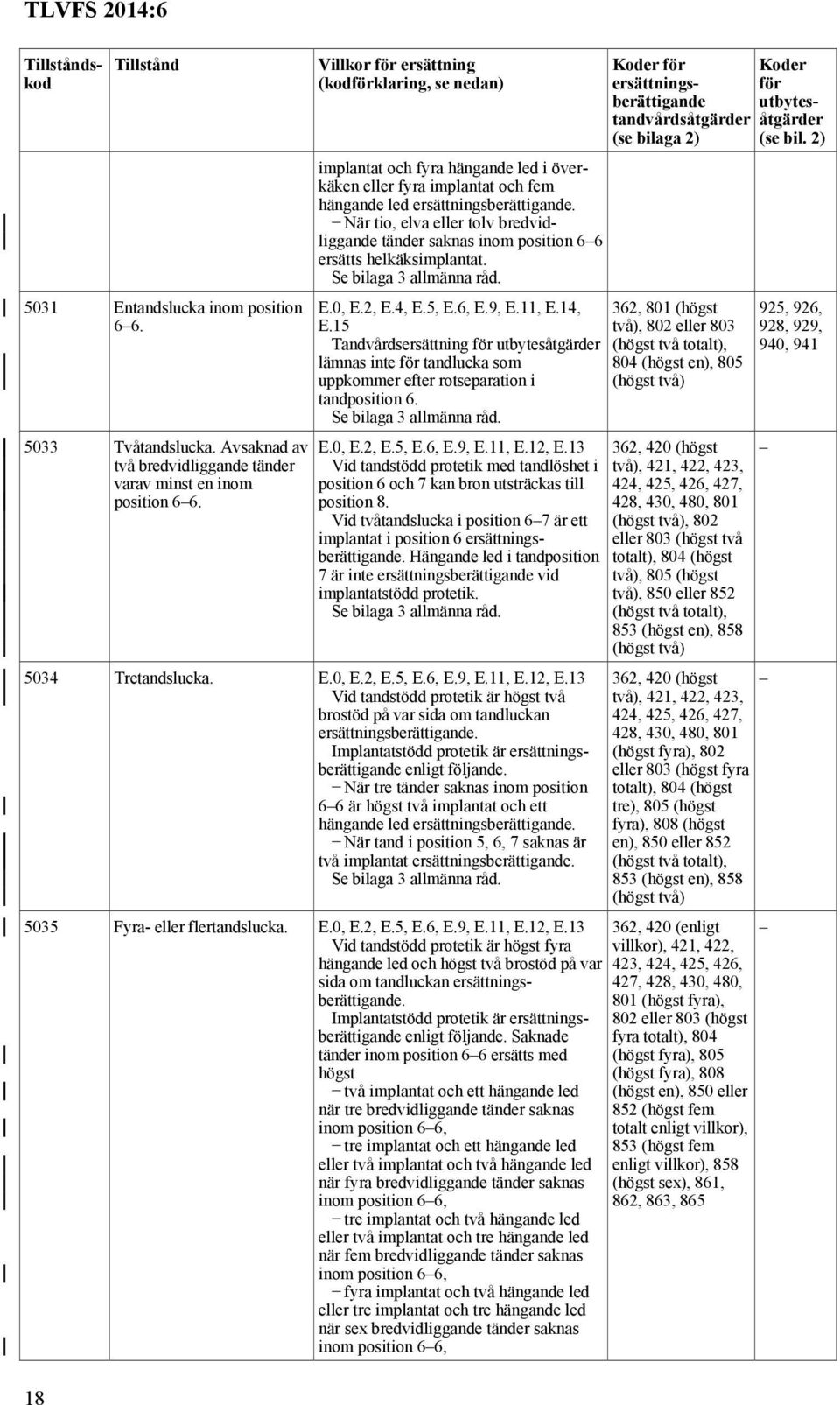 När tio, elva eller tolv bredvidliggande tänder saknas inom position 66 ersätts helkäksimplantat. Se bilaga 3 allmänna råd. E.0, E.2, E.4, E.5, E.6, E.9, E.11, E.14, E.