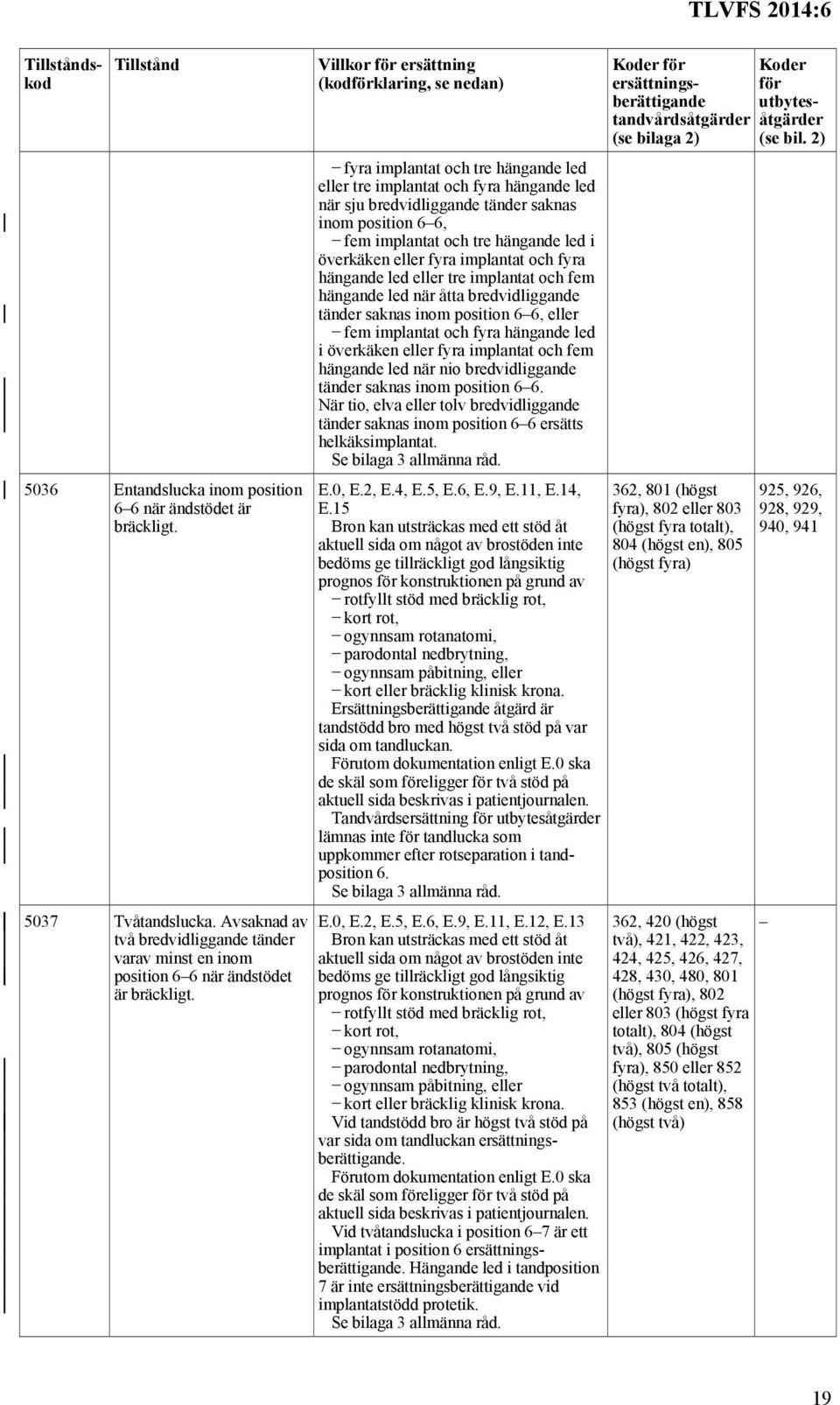 Villkor för ersättning (kodförklaring, se nedan) fyra implantat och tre hängande led eller tre implantat och fyra hängande led när sju bredvidliggande tänder saknas inom position 66, fem implantat