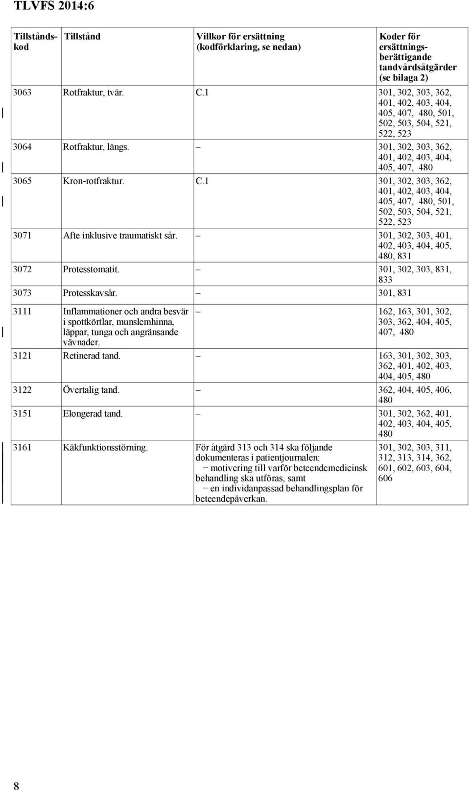 1 301, 302, 303, 362, 401, 402, 403, 404, 405, 407, 480, 501, 502, 503, 504, 521, 522, 523 3071 Afte inklusive traumatiskt sår. 301, 302, 303, 401, 402, 403, 404, 405, 480, 831 3072 Protesstomatit.