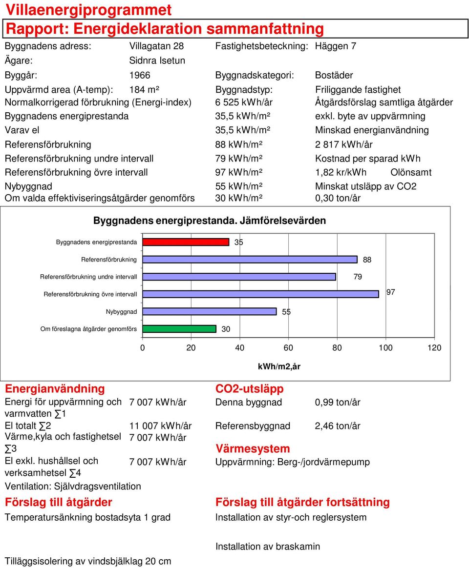 byte av uppvärmning Varav el 35,5 /m² Minskad energianvändning Referensförbrukning 88 /m² 2 817 /år Referensförbrukning undre intervall 79 /m² Kostnad per sparad Referensförbrukning övre intervall 97