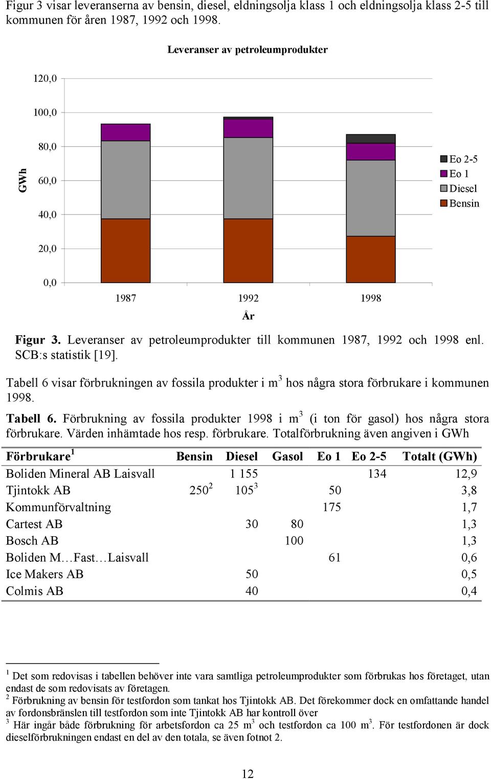 SCB:s statistik [19]. Tabell 6 visar förbrukningen av fossila produkter i m 3 hos några stora förbrukare i kommunen 1998. Tabell 6. Förbrukning av fossila produkter 1998 i m 3 (i ton för gasol) hos några stora förbrukare.