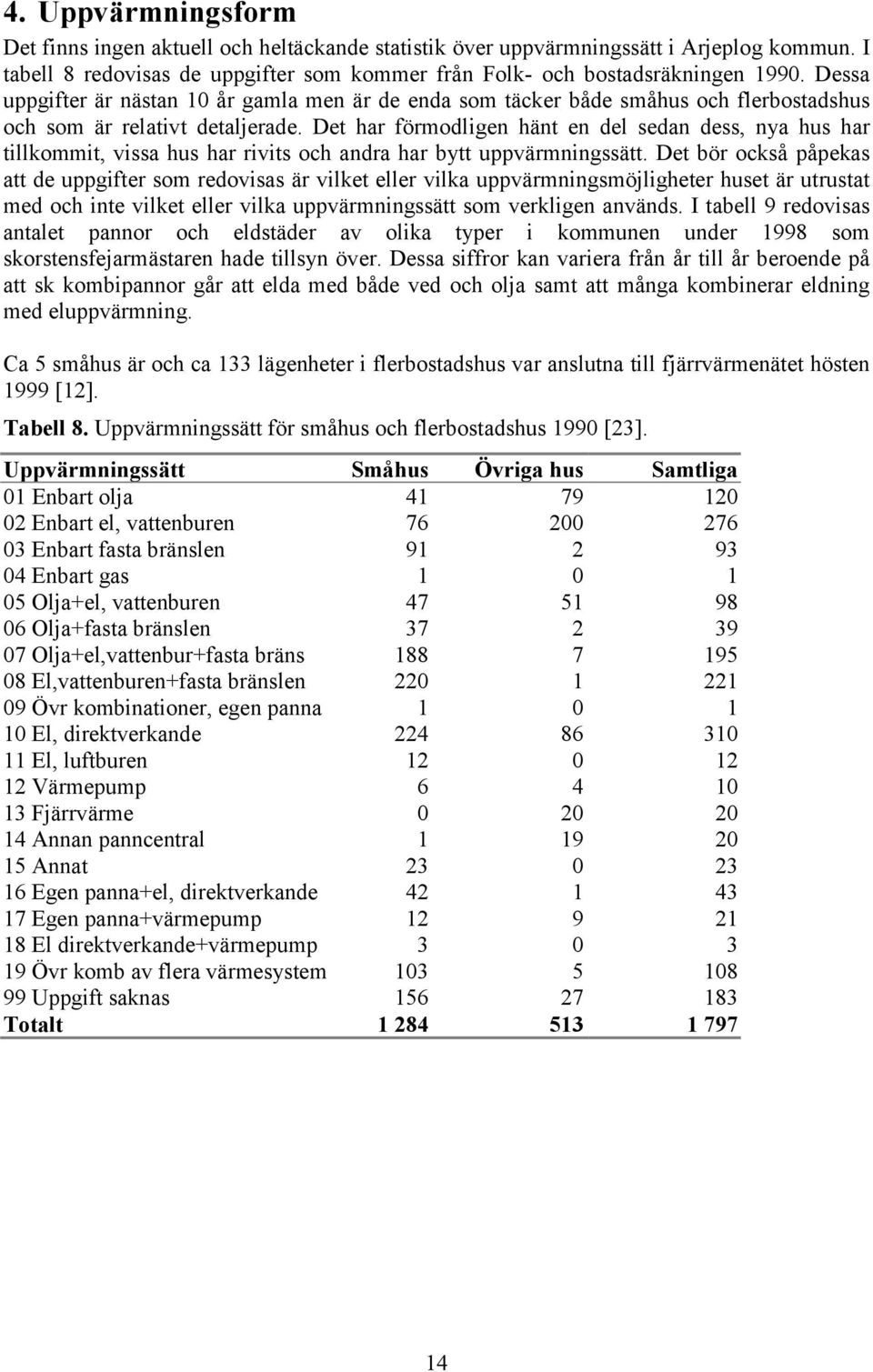 Det har förmodligen hänt en del sedan dess, nya hus har tillkommit, vissa hus har rivits och andra har bytt uppvärmningssätt.