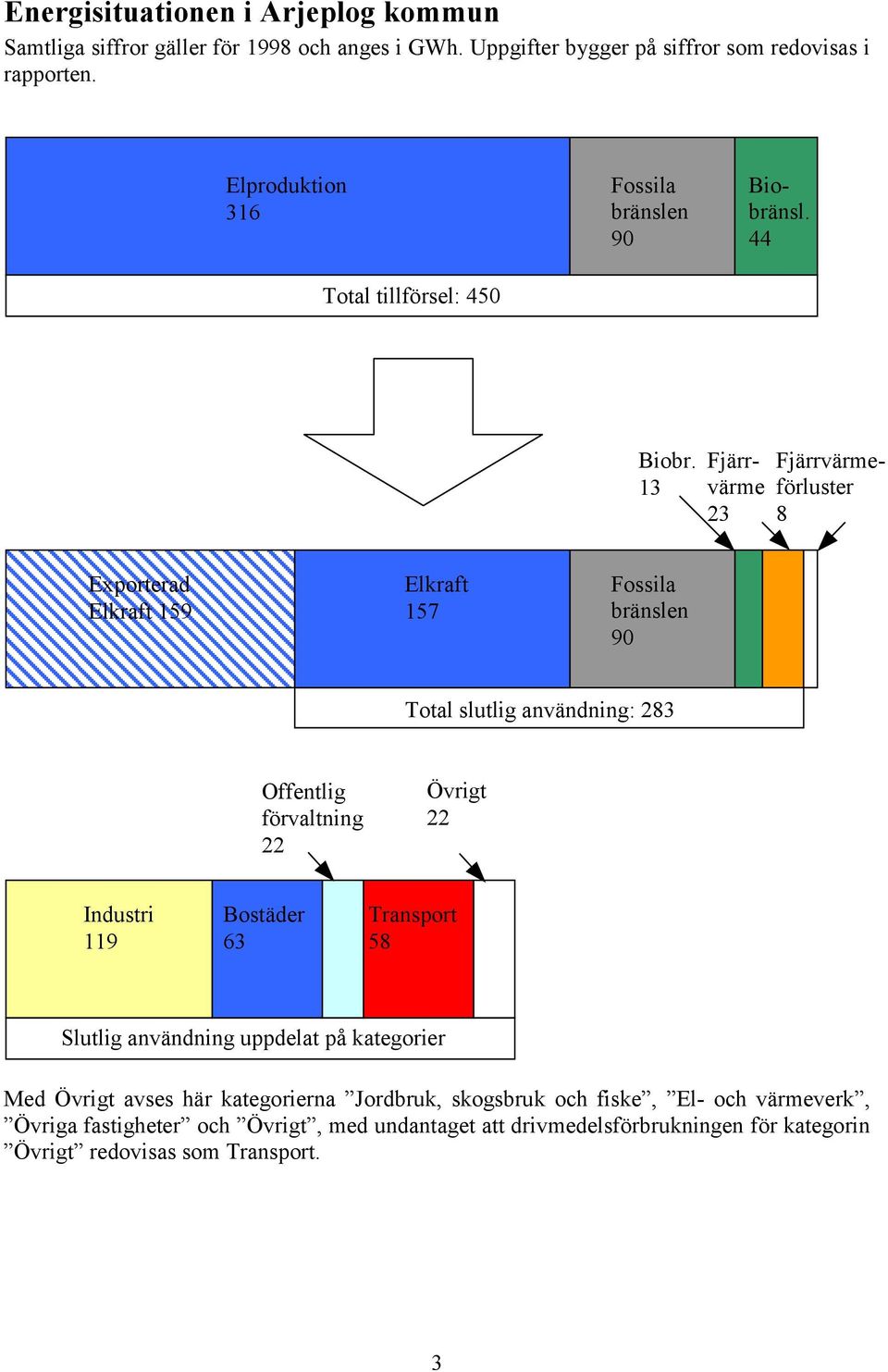 13 Fjärrvärme 23 Fjärrvärmeförluster 8 Exporterad Elkraft 159 Elkraft 157 Fossila bränslen 90 Total slutlig användning: 283 Offentlig förvaltning 22 Övrigt 22