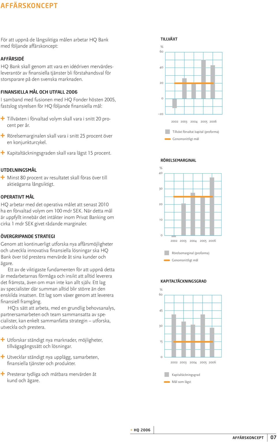 FINANSIELLA MÅL OCH UTFALL 2006 I samband med fusionen med HQ Fonder hösten 2005, fastslog styrelsen för HQ följande fi nansiella mål: TILLVÄXT % 60 40 20 0 Tillväxten i förvaltad volym skall vara i