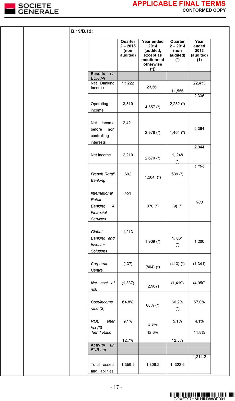 2013 (audited) (1) 22,433 2,336 Operating income 3,319 4,557 (*) 2,232 (*) Net income 2,421 before non controlling interests Net income 2,219 French Retail 692 Banking 2,978 (*) 1,404 (*) 2,679 (*)