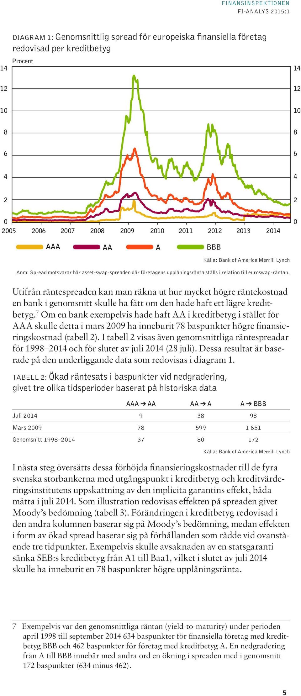 0 Utifrån räntespreaden kan man räkna ut hur mycket högre räntekostnad en bank i genomsnitt skulle ha fått om den hade haft ett lägre kreditbetyg.